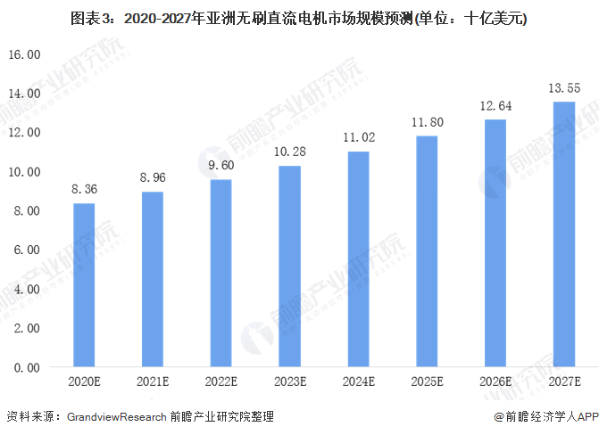 图表3：2020-2027年亚洲无刷直流电机市场规模预测(单位：十亿美元)